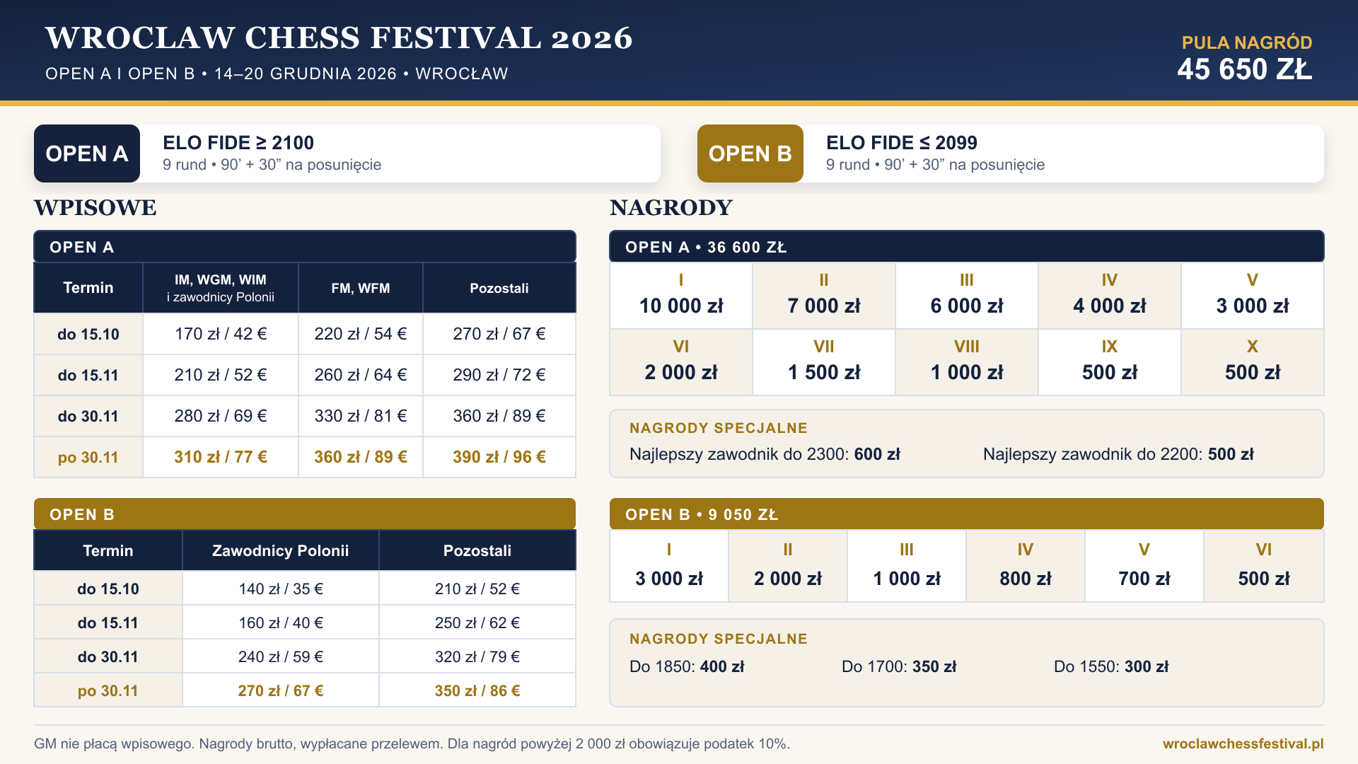 Tabela wpisowego i nagród OPEN A oraz OPEN B Wroclaw Chess Festival 2026